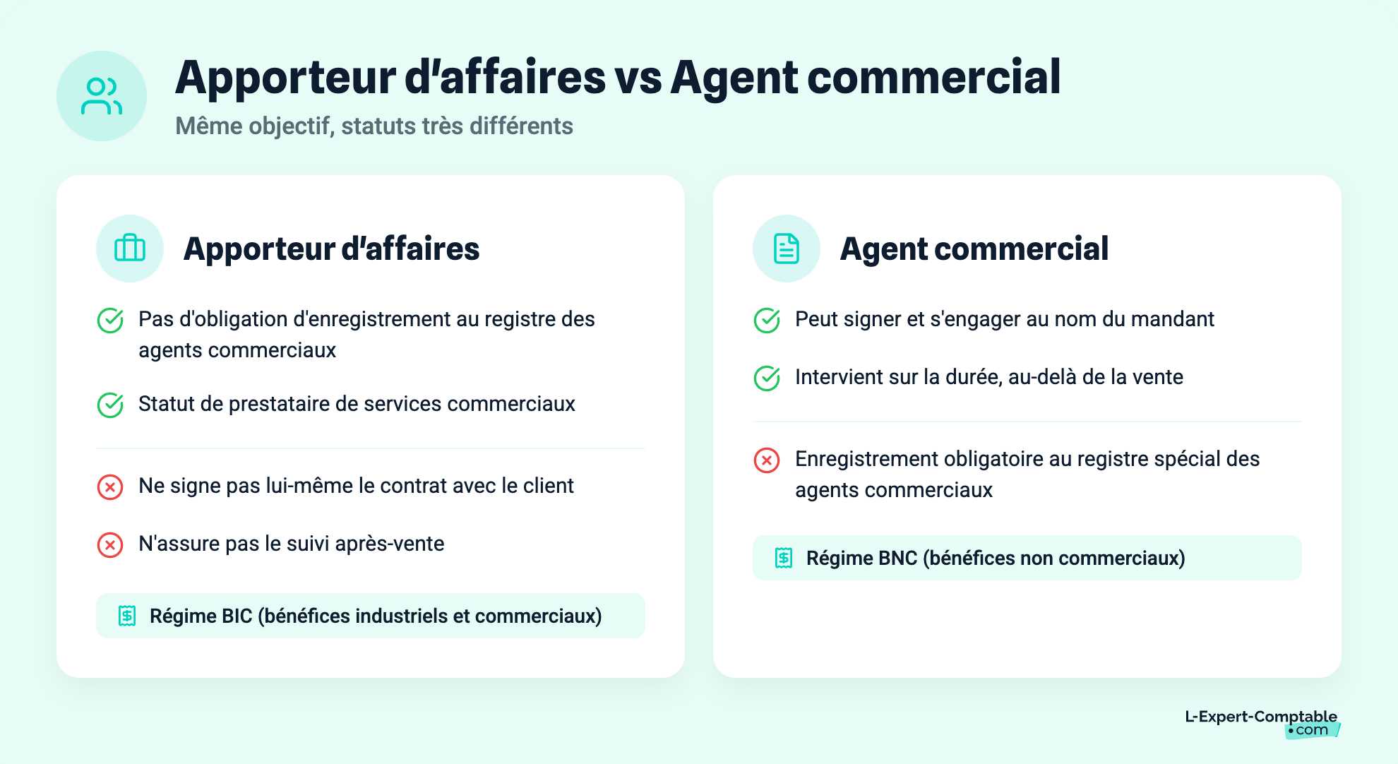 Apporteur d'affaires vs Agent commercial